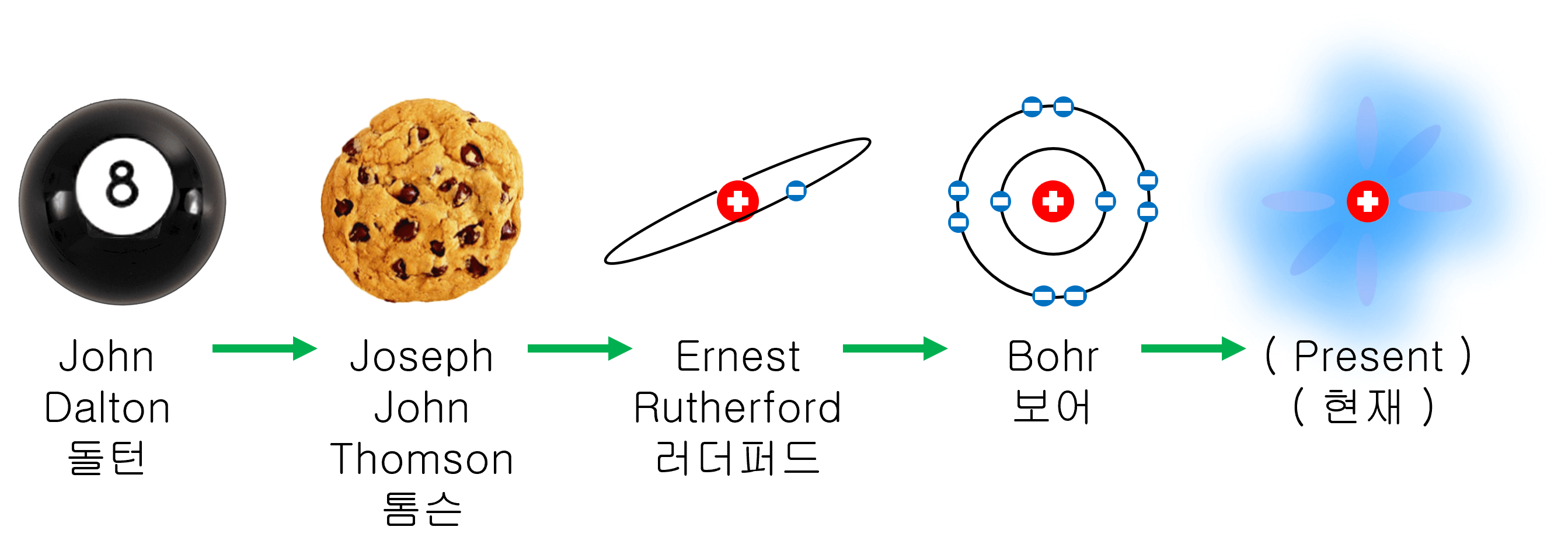 Atomic models