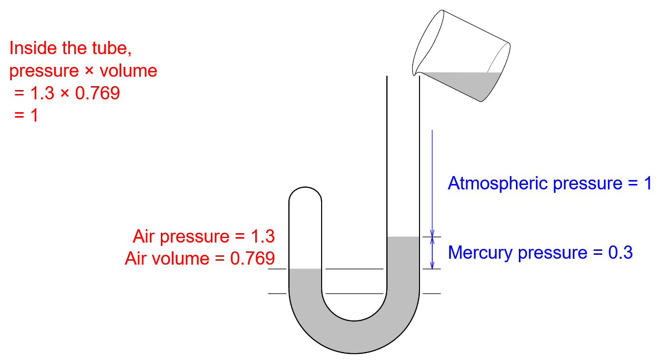 Boyle's J Tube Simulation