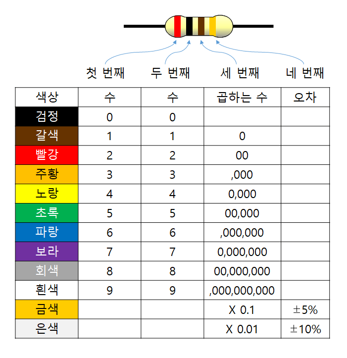 저항값 읽기