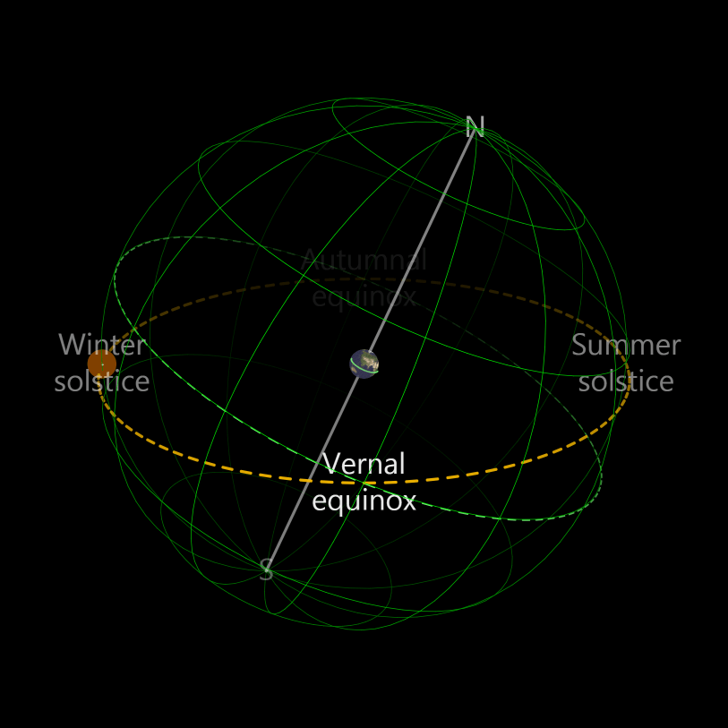 Celestial Equator and the Ecliptic