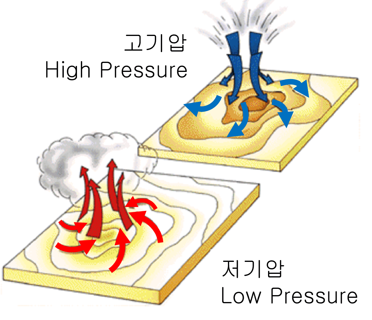 Coriolis Effect