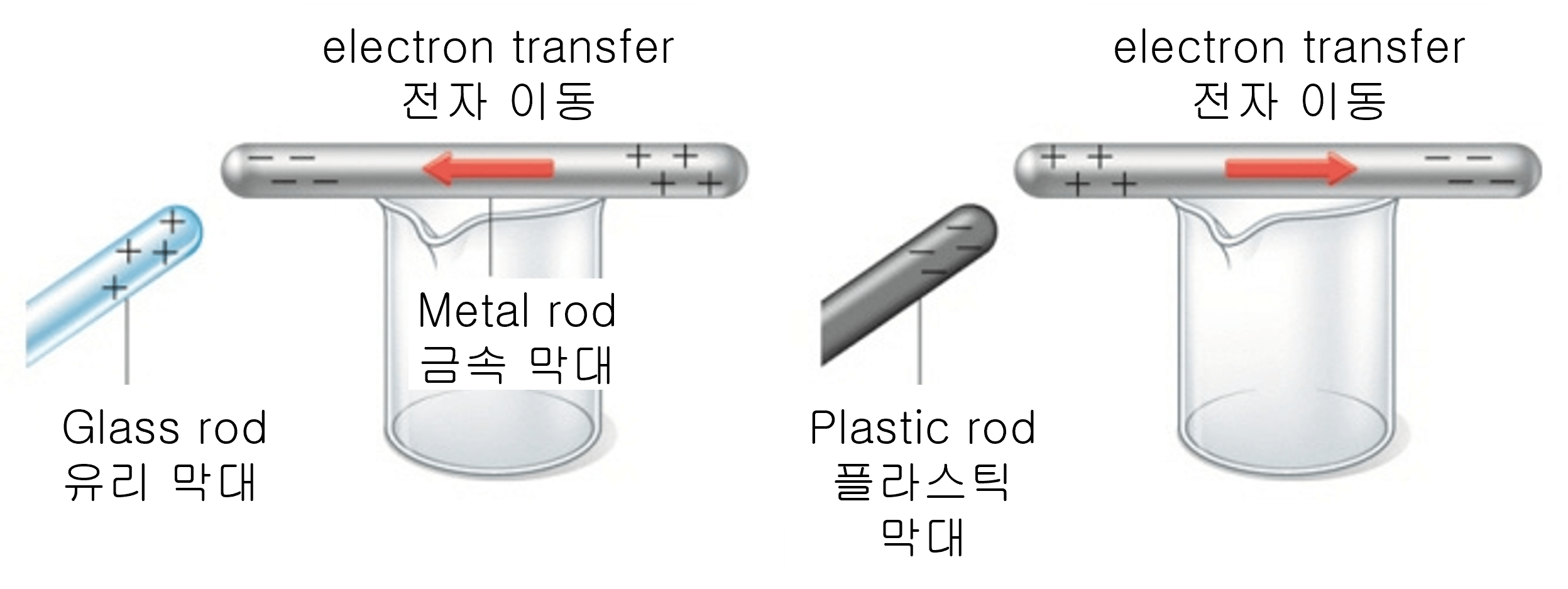 Electrostatic Induction