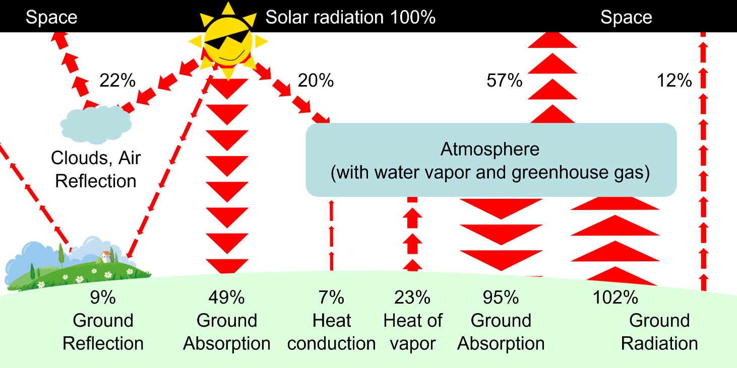 Equilibrium of Radiation