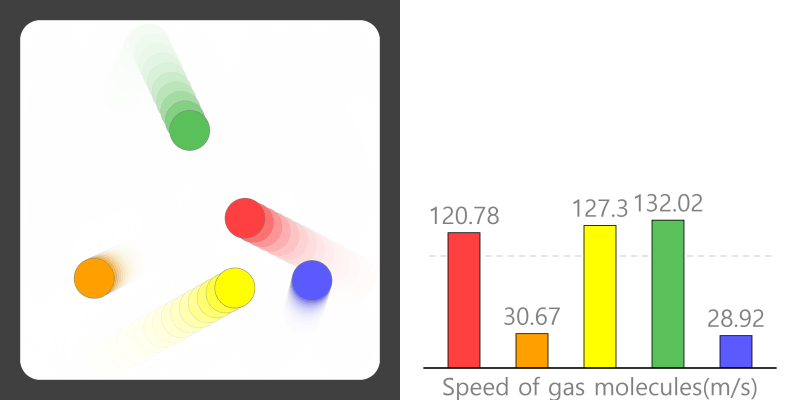 Root Mean Square Velocity of Gas Molecules (Vrms)