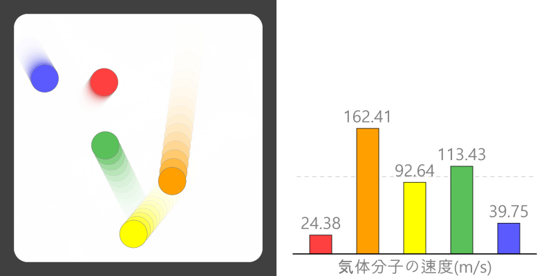 気体分子の根二乗平均速度（Vrms）