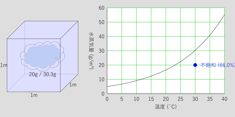 飽和水蒸気量の曲線