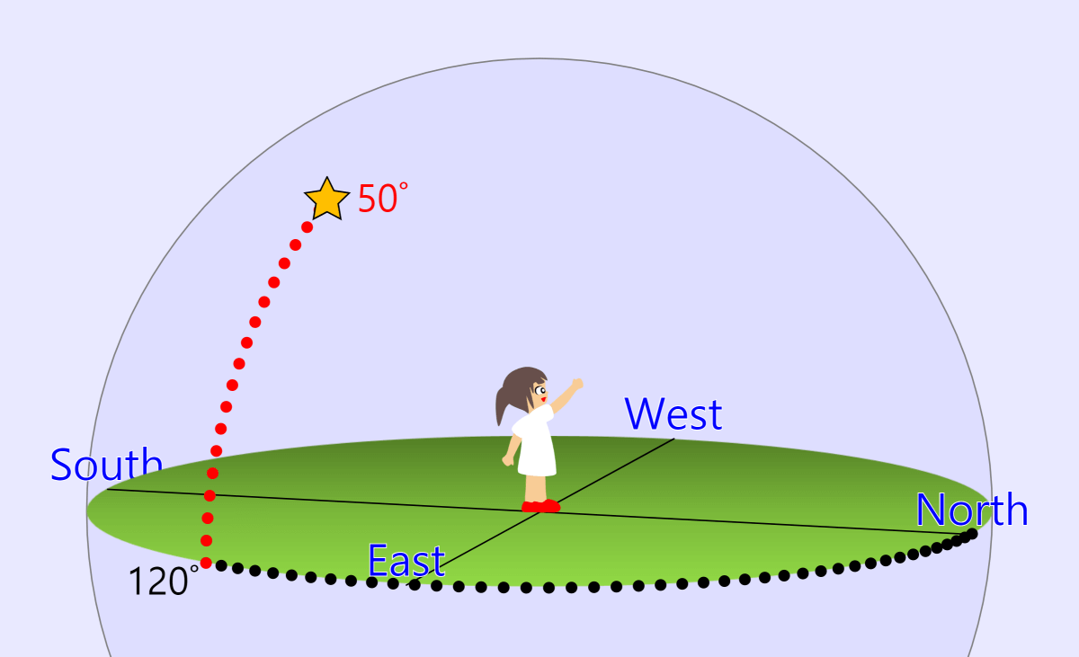 Horizontal Coordinate System