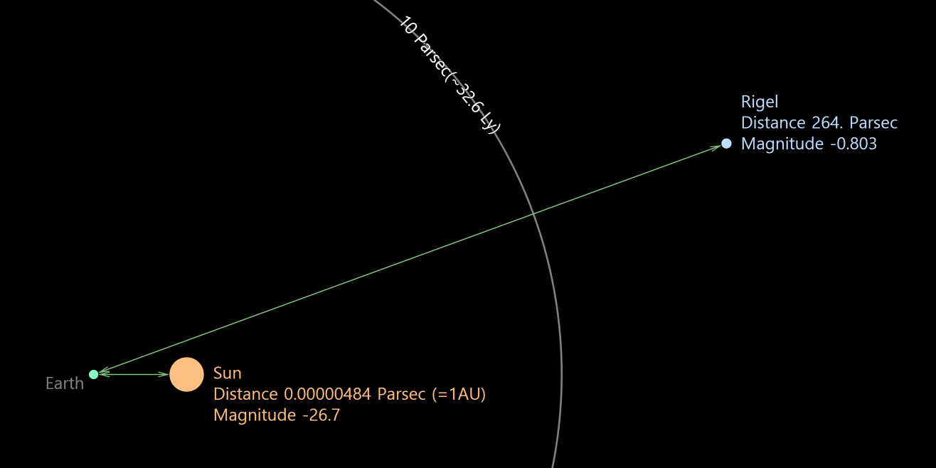 Apparent magnitude, Absolute magnitude, and Distance to stars