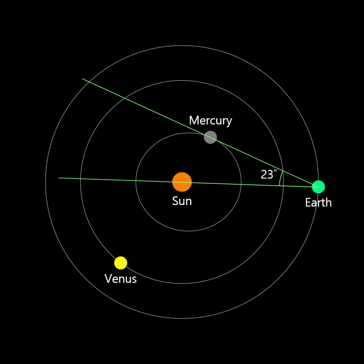 Maximum Elongation of Inner Planets