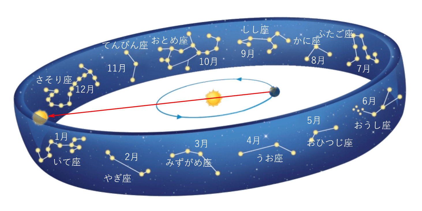 黄道十二星座